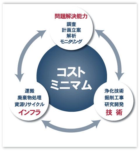 DOWAエコシステムは人的資源、技術バリエーションのほかに、これらをサポートするインフラを駆使して、環境リスクをコントロールしています。