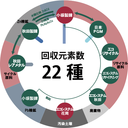 DOWAエコシステムグループの資源リサイクルネットワーク