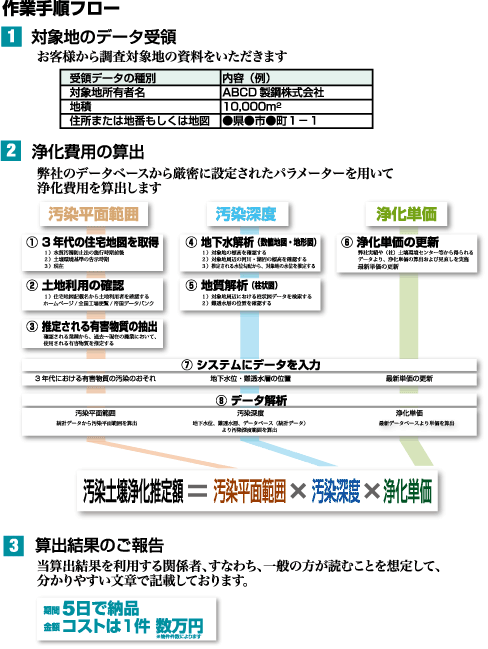 土壌汚染概算浄化費用の算出フロー