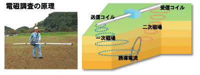 電磁調査の原理