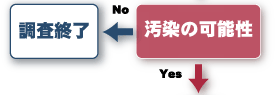 経験に基づく汚染土壌の絞り込み