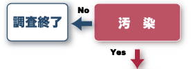経験に基づく汚染土壌の絞り込み
