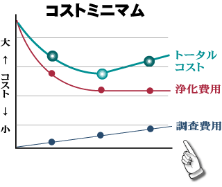 コストミニマム