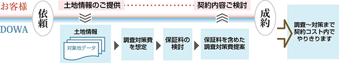 調査保証について