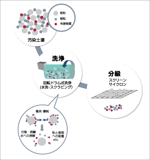 一般的な土壌浄化法