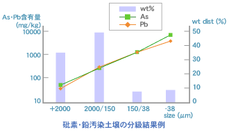 砒素・鉛汚染土壌の分級結果例