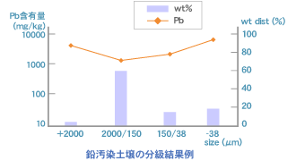 鉛汚染土壌の分級結果例