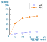 例1.Pb汚染土壌からのPb回収