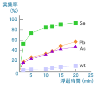 例2.Se,As,Pb汚染土壌からのSe,As,Pb回収