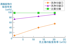 鉛濃縮産物の鉛含有量