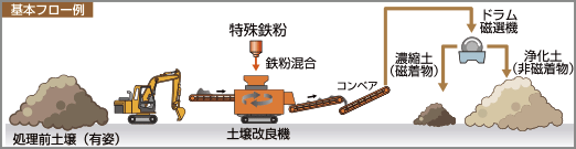 乾式磁力選別処理工法:基本フロー例