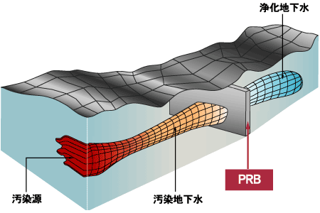 透過反応壁（PRB）の特徴