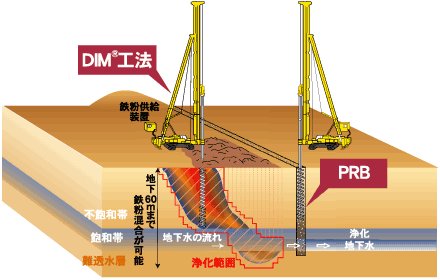 透過反応壁(PRB)とDIM®工法との併用による包括的な浄化