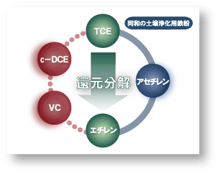 DOWAエコシステムの土壌浄化用鉄粉